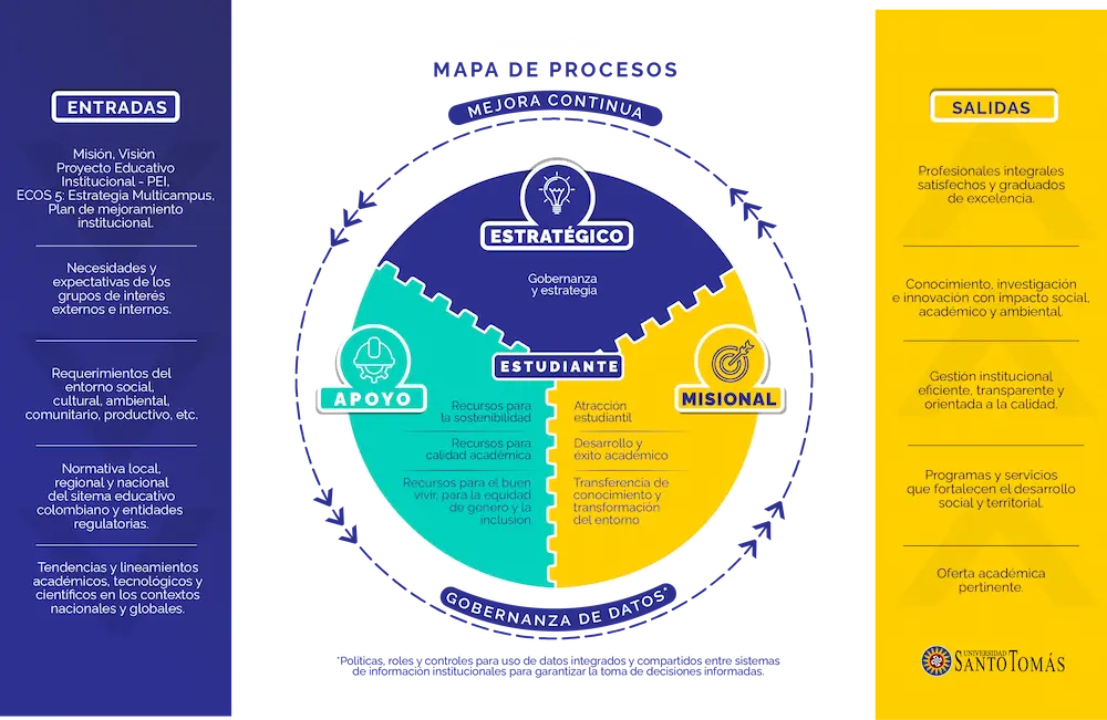 Mapa de procesos Universidad Santo Tomás