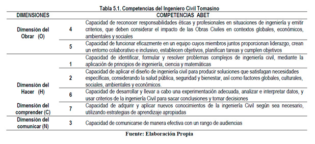 Competencias Ingeniero Civil - Competencias ABET